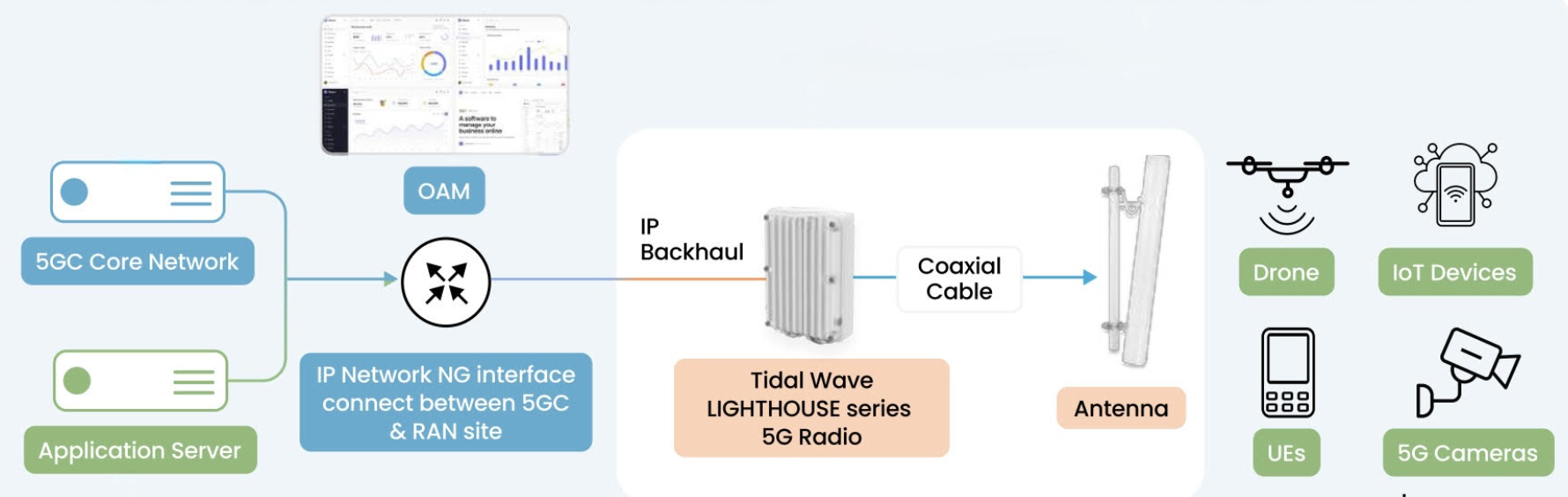 5G RAN, Core and NMS, complete network stack